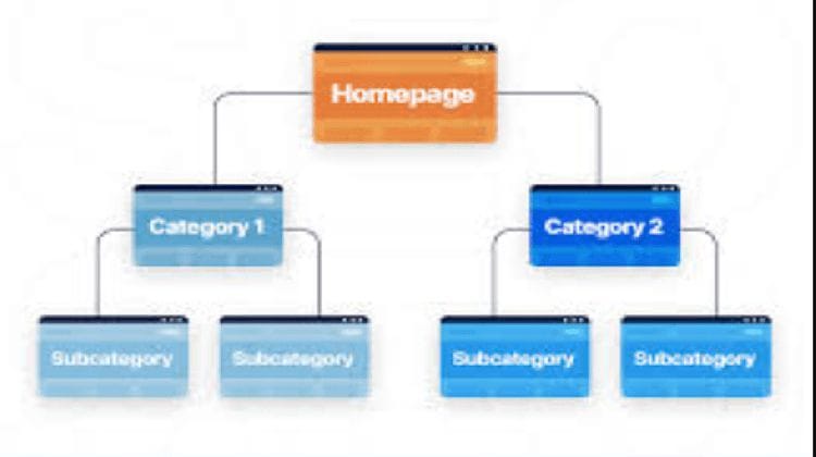 On-page SEO structure.